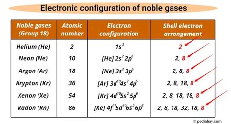 ea of noble gases